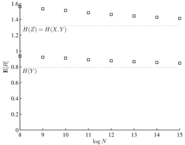 Fig. 4. Average compression rates for a 6-ary source Z = (X, Y ). Base-2 entropy values are marked by dotted lines.