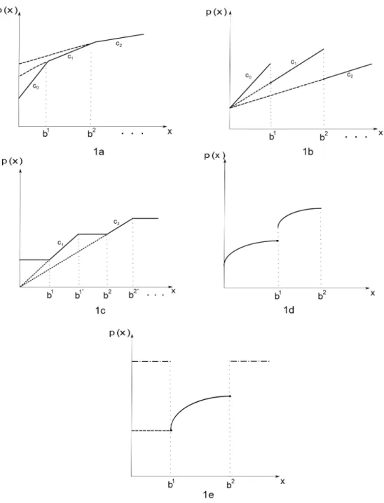 Figure 2.1: Some special cases of piecewise concave functions