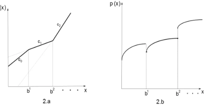 Figure 2.2: Examples of piecewise concave functions