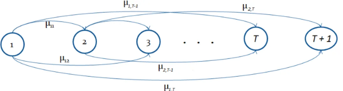 Figure 3.2: Shortest path problem