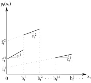 Figure 3.3: Production cost function for MC