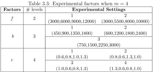 Table 3.3: Experimental factors when m = 4 Factors # levels Experimental Settings