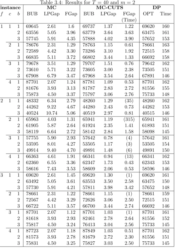 Table 3.4: Results for T = 40 and m = 2
