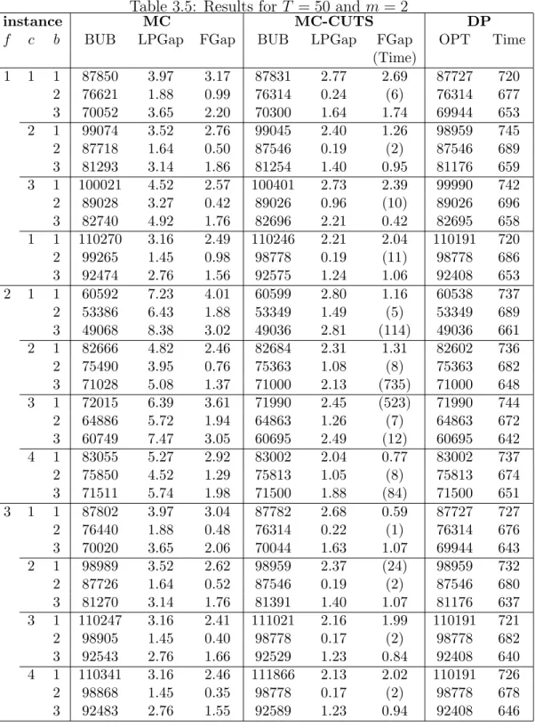 Table 3.5: Results for T = 50 and m = 2