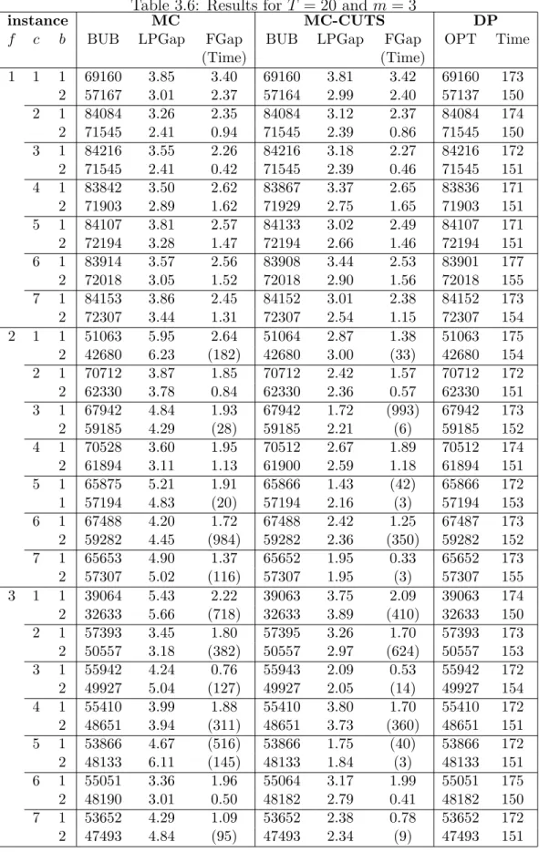 Table 3.6: Results for T = 20 and m = 3