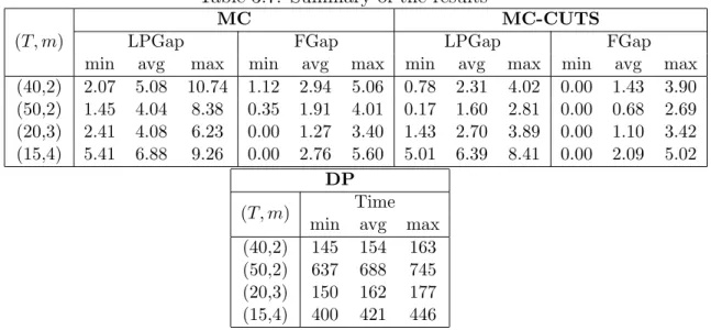 Table 3.7: Summary of the results
