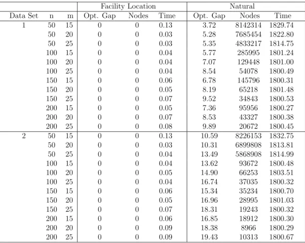 Table 3.1: Comparison of the Facility Location and the Natural Formulations