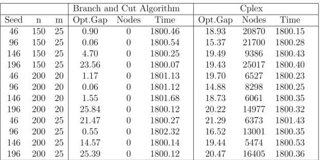 Table 4.2: Results of Larger Instances in Data Set 2 Branch and Cut Algorithm Cplex