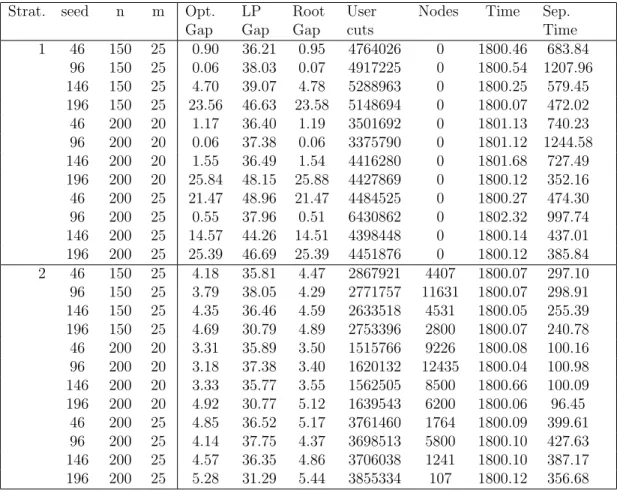 Table 4.6: Detailed Results of Larger Instances in Data Set 2 for both Strategies Strat