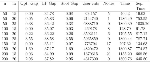 Table 5.4: Detailed Results for Branch and Cut with C = 0.5 n m Opt. Gap LP Gap Root Gap User cuts Nodes Time Sep.