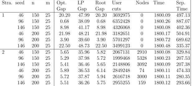 Table 5.6: Detailed Results of Branch and Cut Algorithm for Larger Instances with Strategy 1 and 2