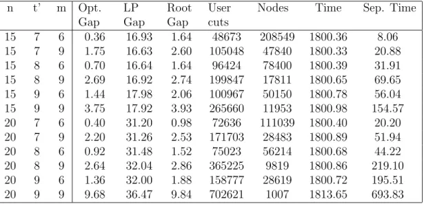 Table 6.4: Results of Branch and Cut Algorithm in detail for the Stochastic Problem n t’ m Opt