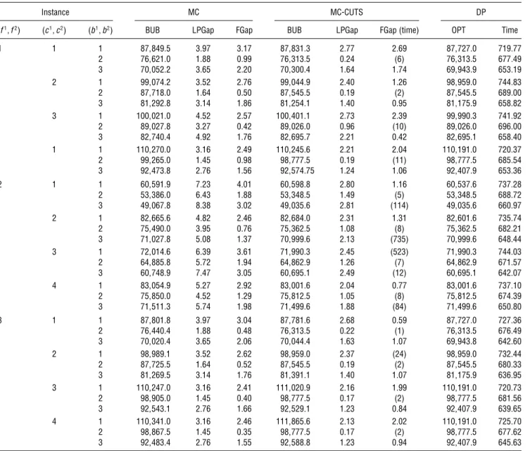 Table 4 Results for n = 50 and m = 2