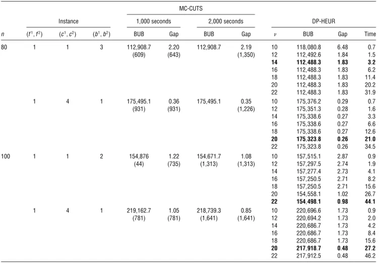 Table 7 Results of the Heuristic for m = 2