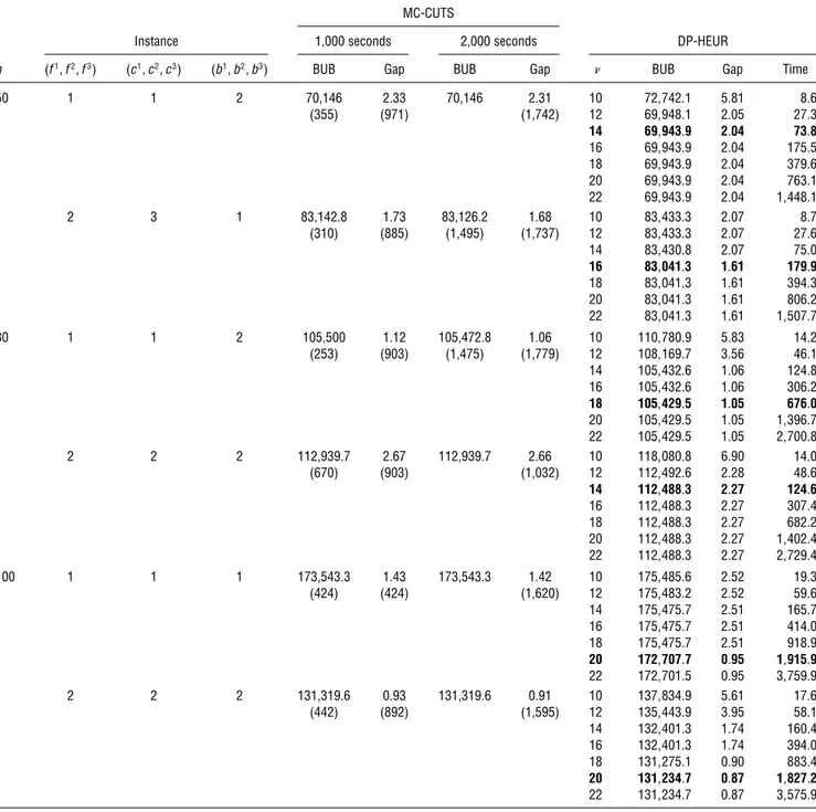 Table 8 Results of the Heuristic for m = 3