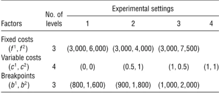 Table 1 Experimental Factors when m = 2 Experimental settings No. of Factors levels 1 2 3 4 Fixed costs (f 1 1 f 2 ) 3 (310001 61000) (310001 41000) (310001 71500) Variable costs (c 1 1 c 2 ) 4 (01 0) (0051 1) (11 005) (11 1) Breakpoints (b 1 1 b 2 ) 3 (80