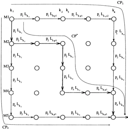 Figure  2.2:  Network  representation of the  5-machine  problem