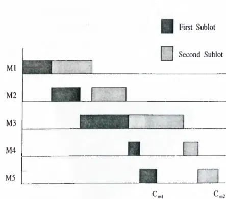 Figure  2.5:  5-machine shop  with  two consistent  sublots