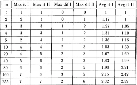 Figure  2.11:  Average  number of iterations  performed  by  Algorithms  I  and  II Interestingly,  the  average  of the  algorithms  are  far  better  than  their  worst  case  bounds