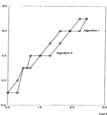 Figure  2.12:  Maximum number of iterations  performed by  Algorithms  I  and  II within  7  iterations  by  both  algorithms