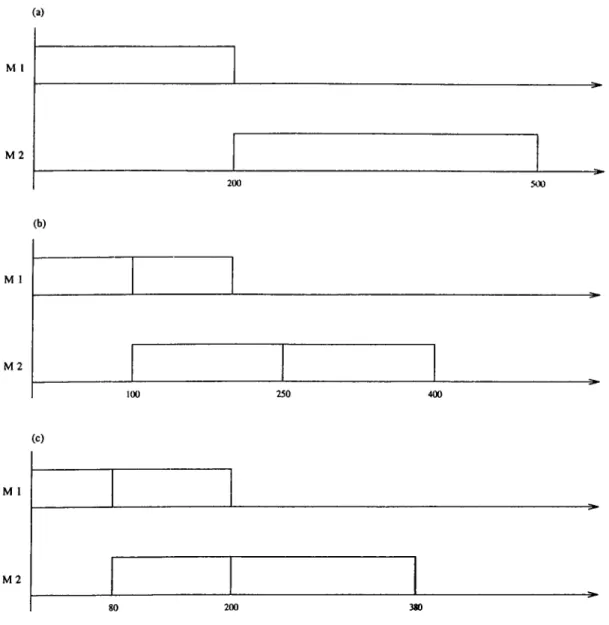 Figure  1.1:  Reducing  flow  times  through  lot  streaming