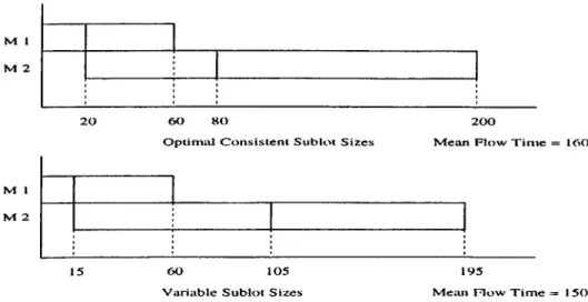 Figure  2.7:  Sublet  completion,  noii-optimality of consistent  sublots  the  following  conjectures,  without  proofs.
