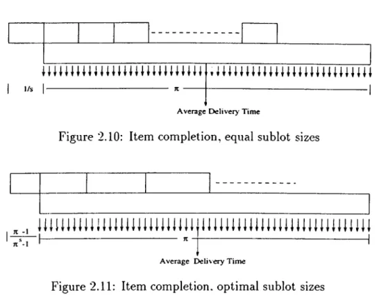 Figure  2.11:  Item  completion,  optimal  sublot  sizes
