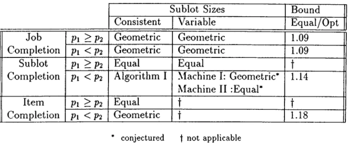 Table  2.1:  Two-Machine  Mean  Flow  Time  Problems
