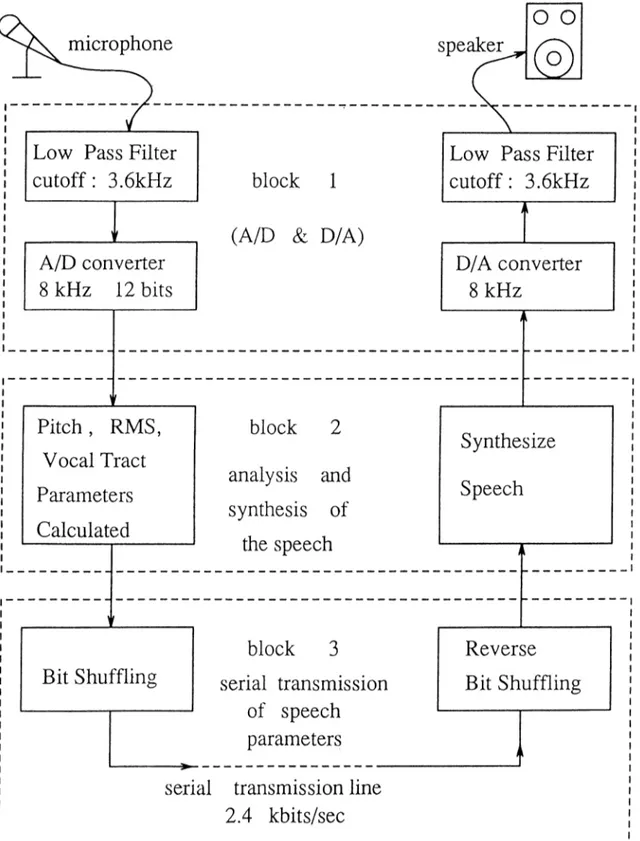 Figure  2.4;  LPC  Vocoder  Flow  Diagram