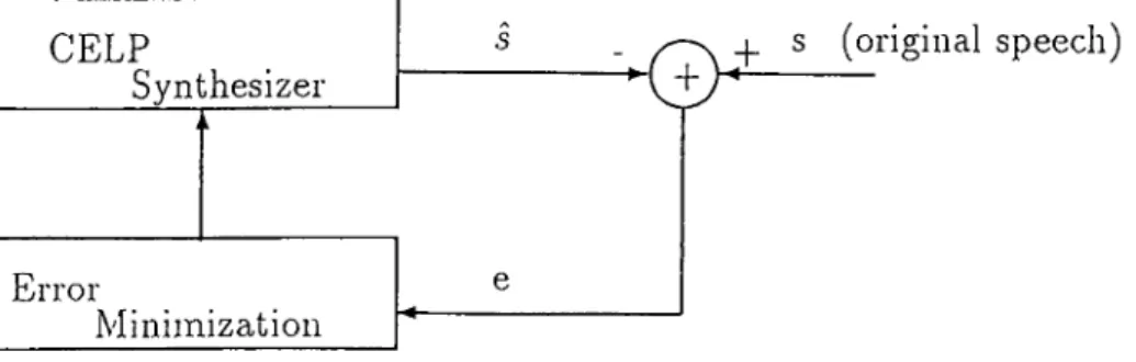 Figure  3.2:  CELP  Analyzer