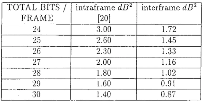 Table 4.1:  Spectra.1  Distortion  (SD)  Performance of Intraframe and Interframe Coding  Schemes TOTAL,BITS  /  FRAiME iiltraframe dB^(20j interframe dB^ 24 3.00 1.72 25 2.60 1.45 26 2.30 1.33 27 2.00 1.16 28 1.80 1.02 29 1.60 0.91 