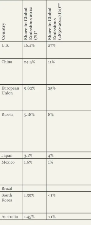 Table 1: Emission Reduction Targets  Submitted by Certain Countries Prior to  2015 Paris Climate Conference (COP21) 