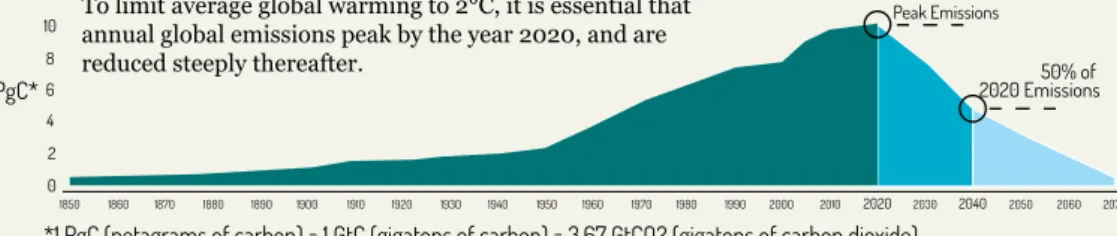 Figure 2: Global Carbon Emission Reduction Curve to Remain Below 2°C Threshold 