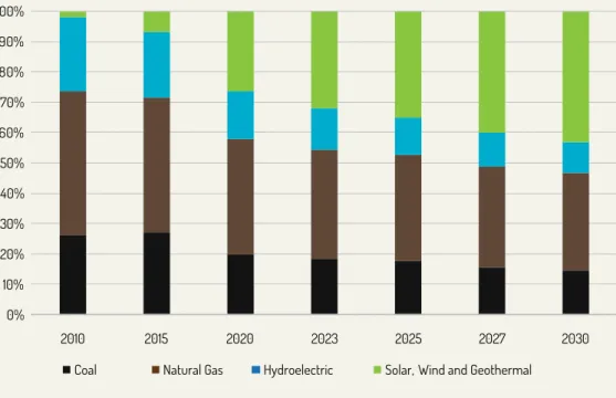 Figure 8: Electricity Mix Under Climate Policy Package for Selected Years (%, 2010-2030) 