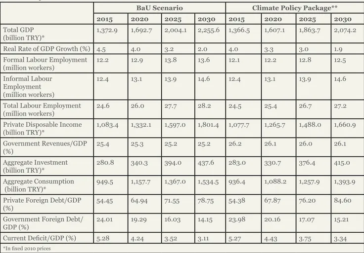 Figure 12: Difference Between GDP Growth Rates under BaU &amp; Climate Policy Package  Scenarios  0,5 1,3 1,1 1,0 0,8 0,7 0,6 0,5 0,4 0,3 0,2 0,3 0,3 0,2 0,2 0,1 00,511,522,53 2015 2016 2017 2018 2019 2020 2021 2022 2023 2024 2025 2026 2027 2028 2029 2030P