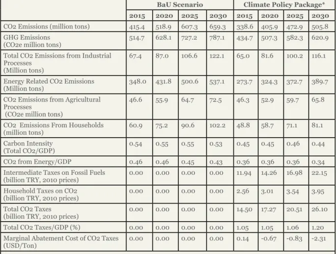 Table 3: Comparison of Scenarios – Environmental Results 