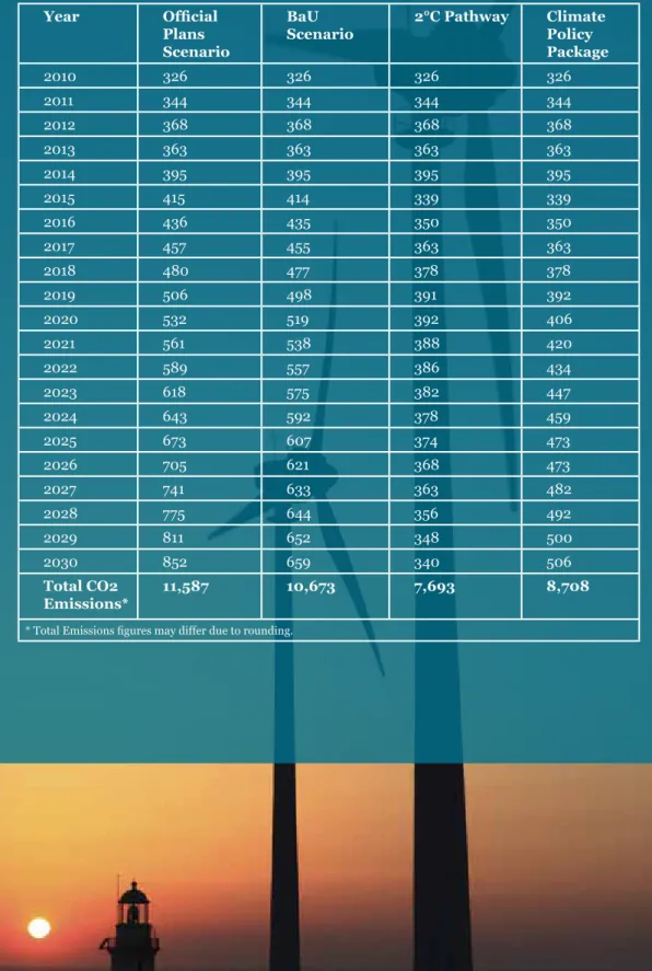 Table 4: Annual CO2 Emission Projections under Climate Policy Package &amp; Alternative  Scenarios (MtCO2)