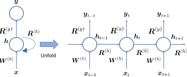 Figure 1.1: Schematic diagram of the RNN where the unfolded RNN is at the left side while the unfolded time version is shown on the right hand side of the figure.