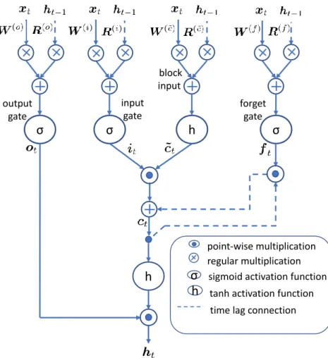 Figure 1.3: Schematic diagram of the LSTM Network.