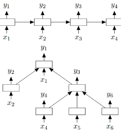 Figure 1.4: Schematic diagram of the Tree-LSTM networks where at Top is the regular Chain structured LSTM networks and at Bottom is the basic framework for the Tree-LSTM networks.
