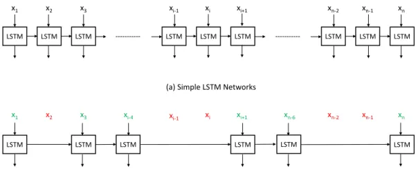Figure 1.5: (a) Simple LSTM networks applied over the entire input sequence {x t } n t=1 and (b) MH-LSTM networks over the input sequence {x t } n t=1 with  vari-able hopping.