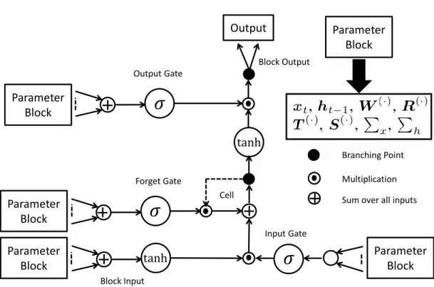 Figure 2.1: Schematic diagram of the Co-LSTM networks. Note that instead of x t , h t−1 and simple-LSTM network parameters like W (·) and R (·) , we have additional covariance information parameters like T (·) , S (·) , P