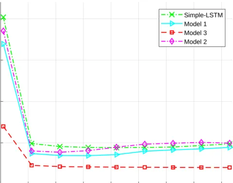 Figure 2.2: Accumulated error performance for the distance prediction perfor- perfor-mance of the robotic arm for the Kinematics data set using various Co-LSTM network models and Simple-LSTM networks (without the WMF).