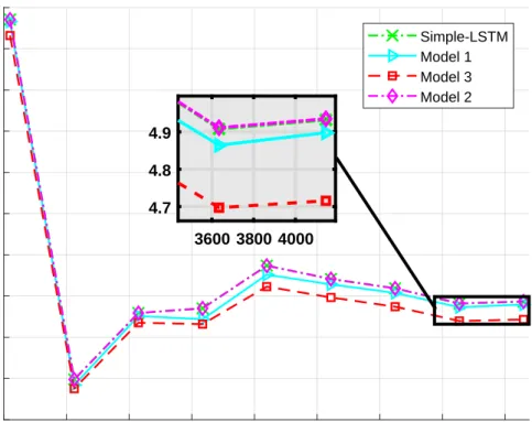 Figure 2.3: Accumulated error performance for the action prediction performance of an F16 aircraft for the Elevators data set using various Co-LSTM network models and Simple-LSTM networks (without the WMF).