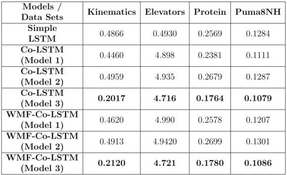 Table 2.3: Steady State Error Performance of Simple-LSTM and all the models of Co-LSTM networks with and without WMF.