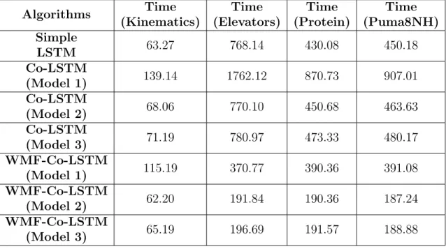 Table 2.4: Training times (in seconds) for the Simple-LSTM and all the models of the Co-LSTM networks with and without WMF.
