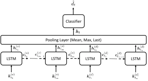 Figure 3.1: Detailed schematic diagram of LSTM based Configuration-1 network intrusion detection.
