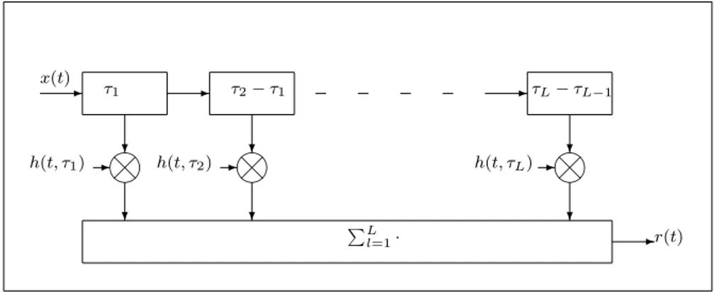 Figure 1.2: Variable spaced TDL Model
