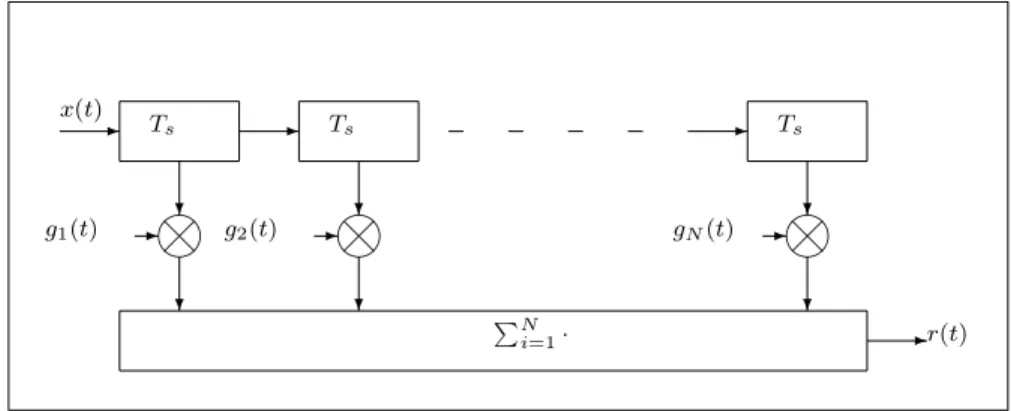 Figure 1.3: Equally spaced TDL Model