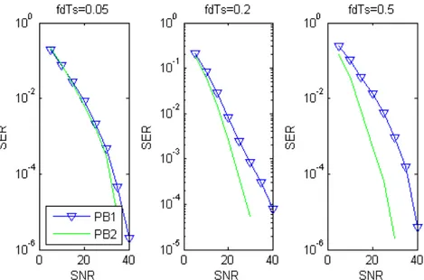 Figure 2.3: SER vs SNR for PB1 and PB2 with 4QAM under ITU Mod. Veh.